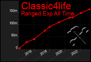 Total Graph of Classic4life