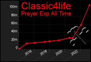 Total Graph of Classic4life