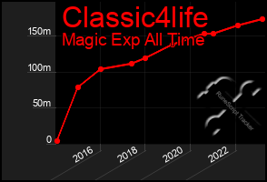 Total Graph of Classic4life