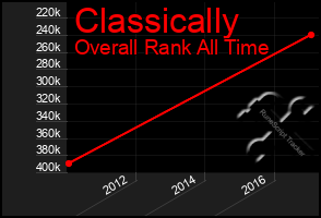 Total Graph of Classically