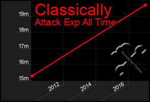 Total Graph of Classically