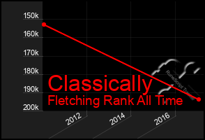 Total Graph of Classically