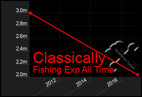 Total Graph of Classically