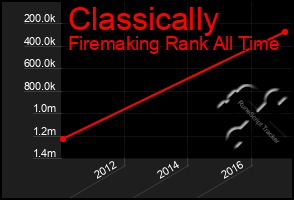 Total Graph of Classically