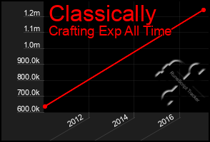 Total Graph of Classically