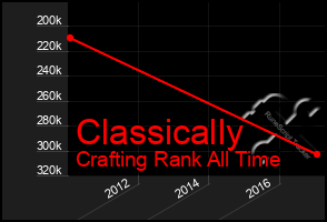Total Graph of Classically
