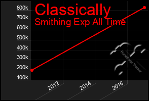 Total Graph of Classically
