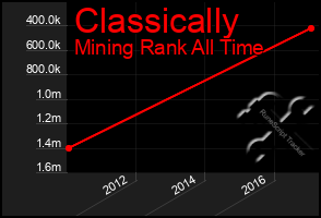 Total Graph of Classically