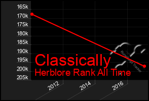 Total Graph of Classically