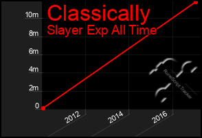 Total Graph of Classically