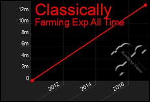 Total Graph of Classically