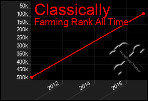 Total Graph of Classically