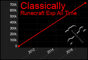 Total Graph of Classically