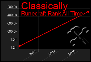 Total Graph of Classically