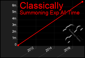 Total Graph of Classically