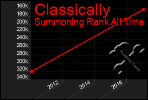 Total Graph of Classically
