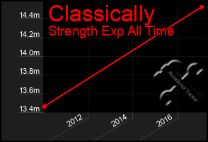 Total Graph of Classically