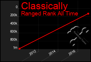 Total Graph of Classically