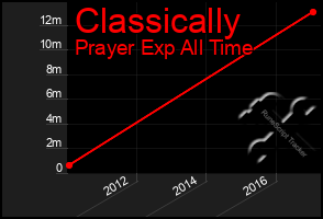 Total Graph of Classically
