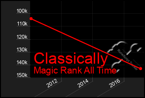 Total Graph of Classically