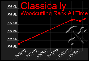 Total Graph of Classically