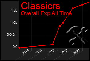 Total Graph of Classicrs