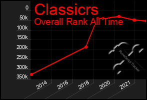 Total Graph of Classicrs