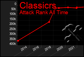 Total Graph of Classicrs