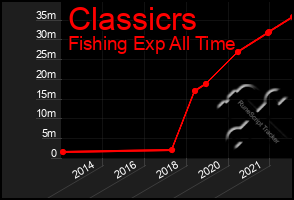 Total Graph of Classicrs