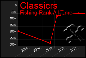 Total Graph of Classicrs