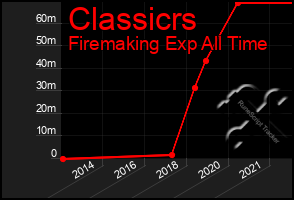 Total Graph of Classicrs