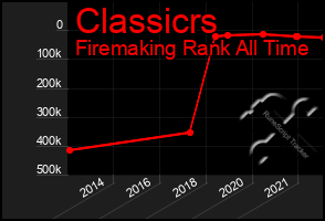 Total Graph of Classicrs