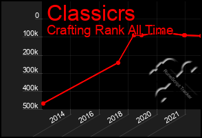 Total Graph of Classicrs