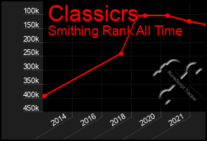 Total Graph of Classicrs