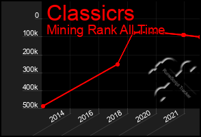 Total Graph of Classicrs