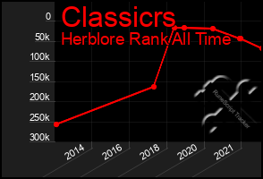 Total Graph of Classicrs