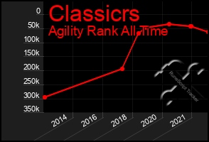 Total Graph of Classicrs