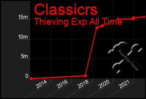 Total Graph of Classicrs