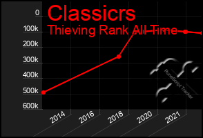 Total Graph of Classicrs