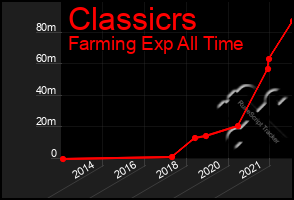 Total Graph of Classicrs