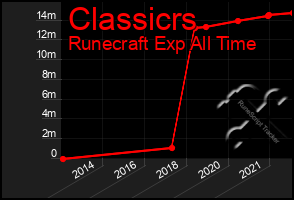 Total Graph of Classicrs