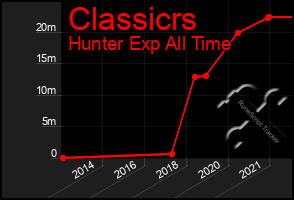 Total Graph of Classicrs