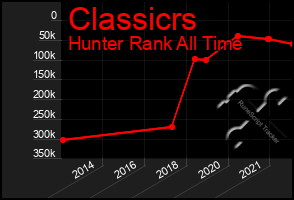 Total Graph of Classicrs