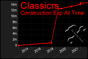 Total Graph of Classicrs