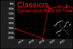 Total Graph of Classicrs