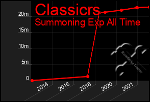 Total Graph of Classicrs