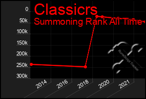 Total Graph of Classicrs