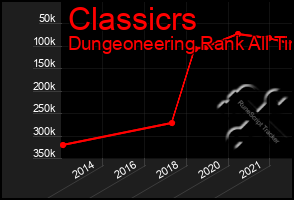 Total Graph of Classicrs