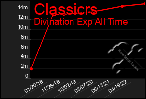 Total Graph of Classicrs