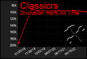 Total Graph of Classicrs